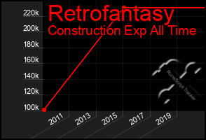 Total Graph of Retrofantasy