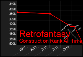 Total Graph of Retrofantasy