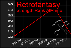 Total Graph of Retrofantasy