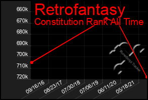 Total Graph of Retrofantasy