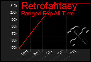 Total Graph of Retrofantasy