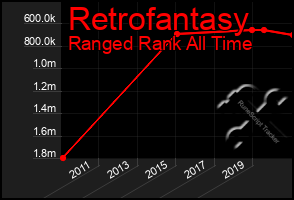 Total Graph of Retrofantasy