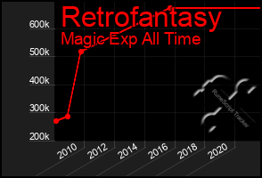 Total Graph of Retrofantasy