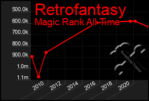 Total Graph of Retrofantasy