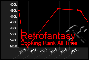 Total Graph of Retrofantasy