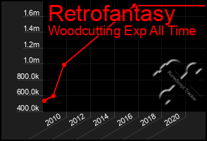 Total Graph of Retrofantasy