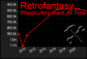 Total Graph of Retrofantasy