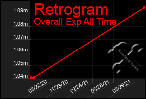 Total Graph of Retrogram