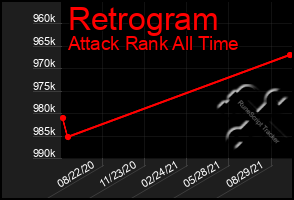 Total Graph of Retrogram