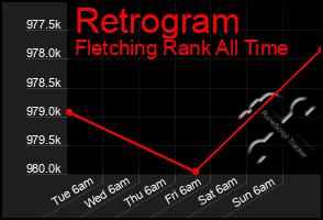 Total Graph of Retrogram