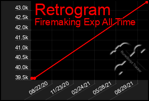 Total Graph of Retrogram