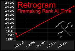 Total Graph of Retrogram