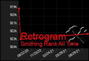 Total Graph of Retrogram