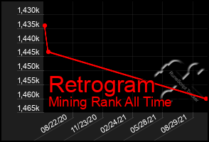 Total Graph of Retrogram