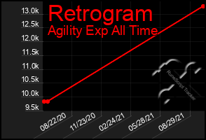 Total Graph of Retrogram