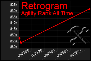 Total Graph of Retrogram