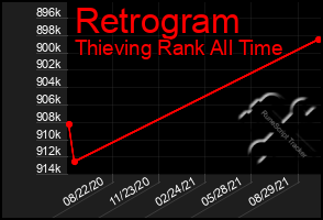 Total Graph of Retrogram