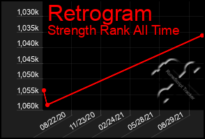 Total Graph of Retrogram