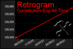 Total Graph of Retrogram