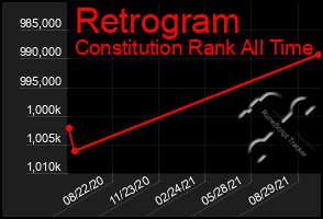 Total Graph of Retrogram