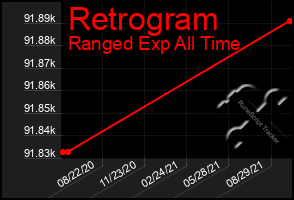 Total Graph of Retrogram