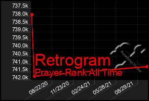 Total Graph of Retrogram
