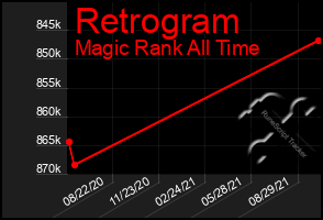 Total Graph of Retrogram