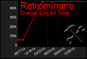 Total Graph of Retrominano