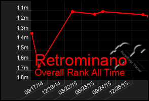 Total Graph of Retrominano