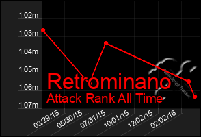 Total Graph of Retrominano