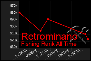 Total Graph of Retrominano