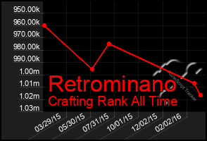 Total Graph of Retrominano