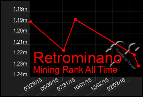 Total Graph of Retrominano