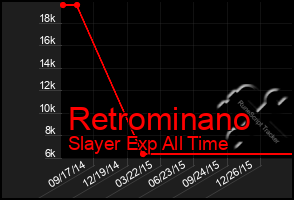 Total Graph of Retrominano