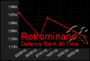 Total Graph of Retrominano