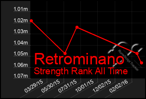 Total Graph of Retrominano