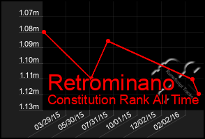 Total Graph of Retrominano