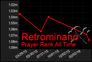 Total Graph of Retrominano