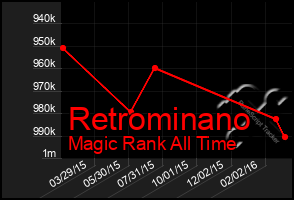 Total Graph of Retrominano