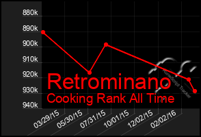 Total Graph of Retrominano