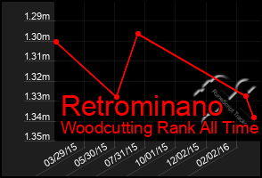 Total Graph of Retrominano