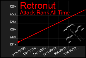 Total Graph of Retronut