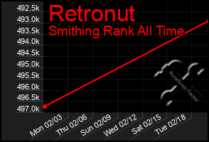 Total Graph of Retronut