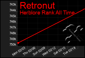 Total Graph of Retronut