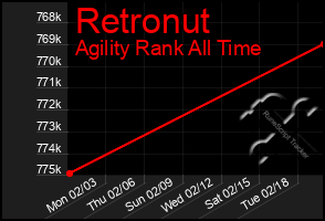 Total Graph of Retronut