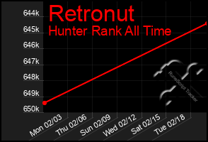 Total Graph of Retronut