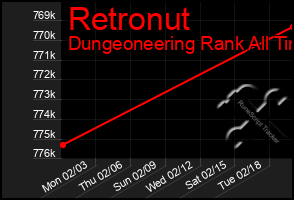 Total Graph of Retronut