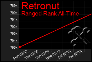 Total Graph of Retronut