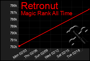 Total Graph of Retronut