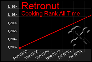 Total Graph of Retronut